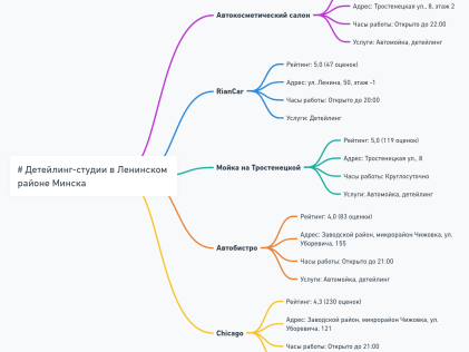 Где лучше детейлить свой автомобиль в Ленинском районе? Сравниваем детейлинг-студии